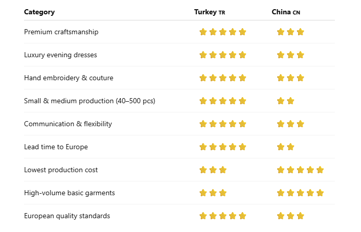 Turkey vs China for evening dress manufacturing